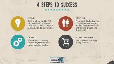 Fig 1.1 Tips to create a great LinkedIn Profile